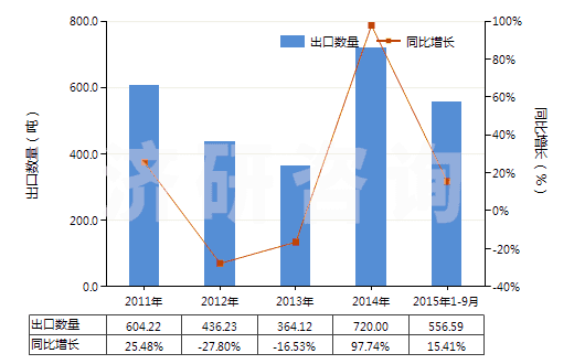 2011-2015年9月中國銅的氧化物及氫氧化物(HS28255000)出口量及增速統(tǒng)計